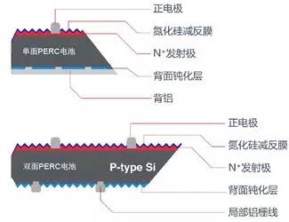 2018年PERC组件的进阶之路:双面+半片
