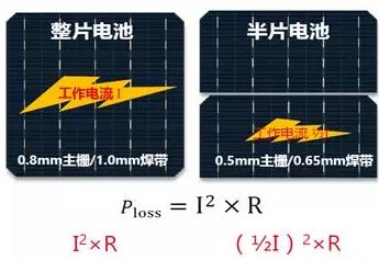 2018年PERC组件的进阶之路:双面+半片